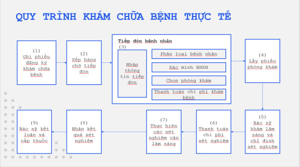 Quy trình khám bệnh truyền thống