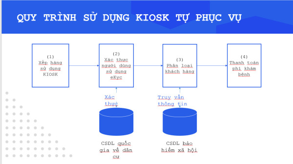 Quy trình khám bệnh sử dụng Kiosk