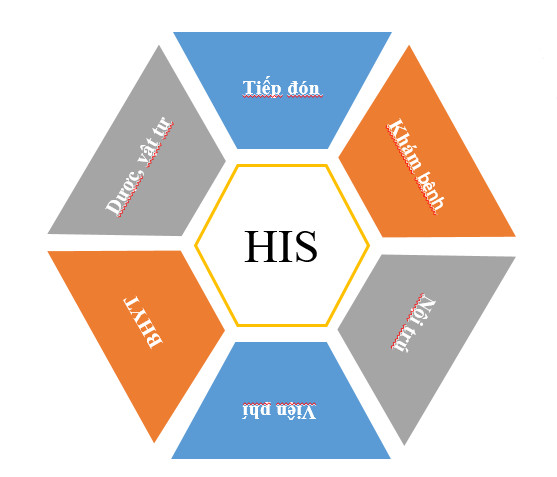 QUẢN LÝ TỔNG THỂ BỆNH VIỆN - HIS