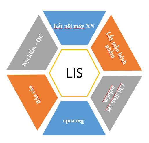 QUẢN LÝ PHÒNG XÉT NGHIỆM - LIS
