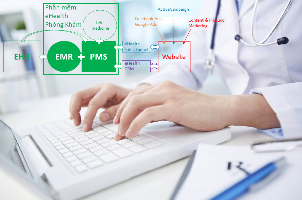 Sử dụng có ý nghĩa EMR